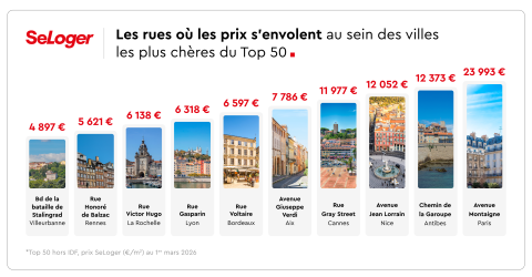 Les rues les plus chères des 50 plus grandes villes de France.
