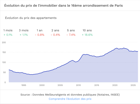 L'évolution du marché immobilier dans le 16e arrondissement de Paris