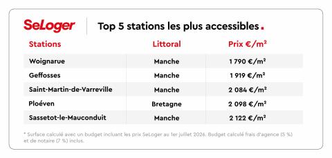 Stations les plus accessibles